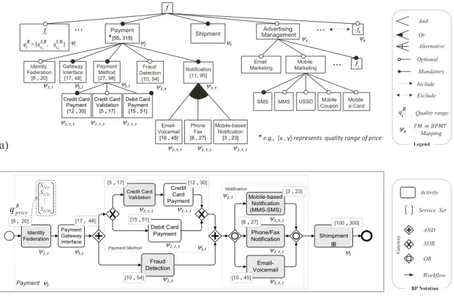Fig. 1. a) Feature model representing structural variability in business process family b) payment feature and its process model.