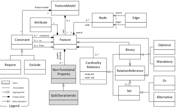 Fig. 2. Meta model of extended cardinality-based feature model.