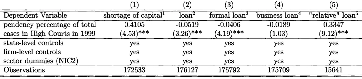 Table 2.3: The impact of pendency on shortage of capital