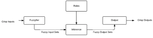 Fig. 1.FLS Structure