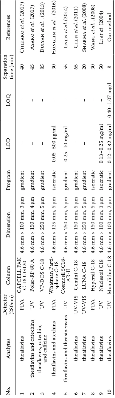 Table 3. Some reported HPLC methods for the analysis of tea flavonoids