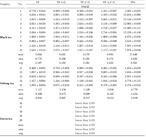 Table 4. Levels of theaflavins in tea samples