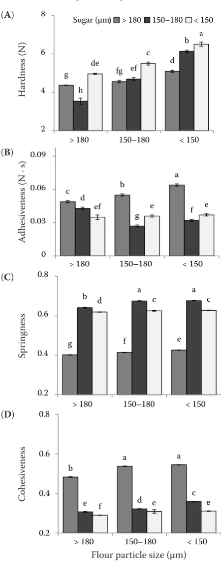 Figure 1. Effect of particle size of flour and sugar on the textural properties of cookie dough