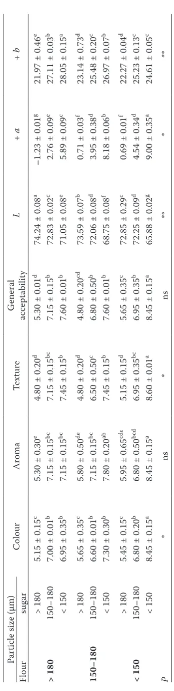 Table 1. Effect of particle size of flour and sugar on sensory and colour properties of cookies