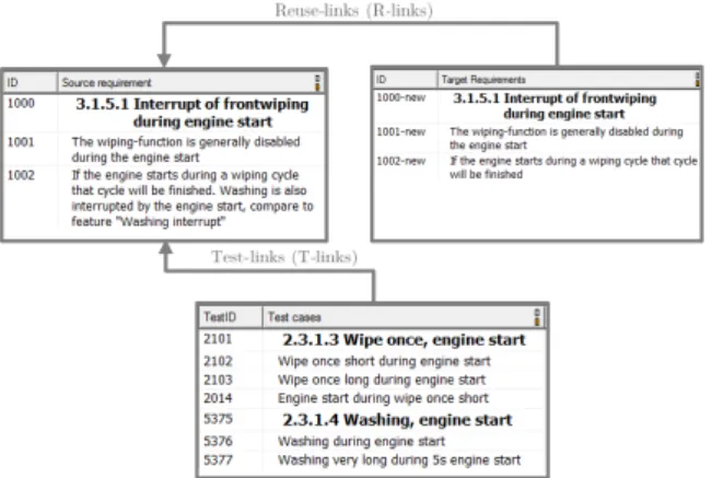 Figure 1 shows an example based on real specification documents. The upper left box contains artefacts from a previous vehicle series project, e.g., vehicle function 1000: