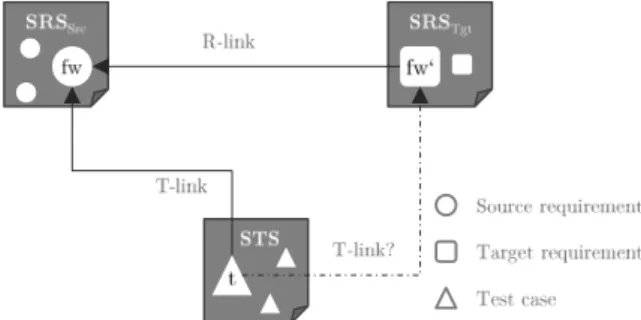 Figure 2: RT-problem within specification documents