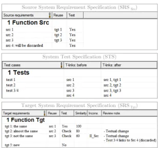 Figure 1 showed an example with real requirements and test cases. However, real requirements and test cases are very extensive and also confidential