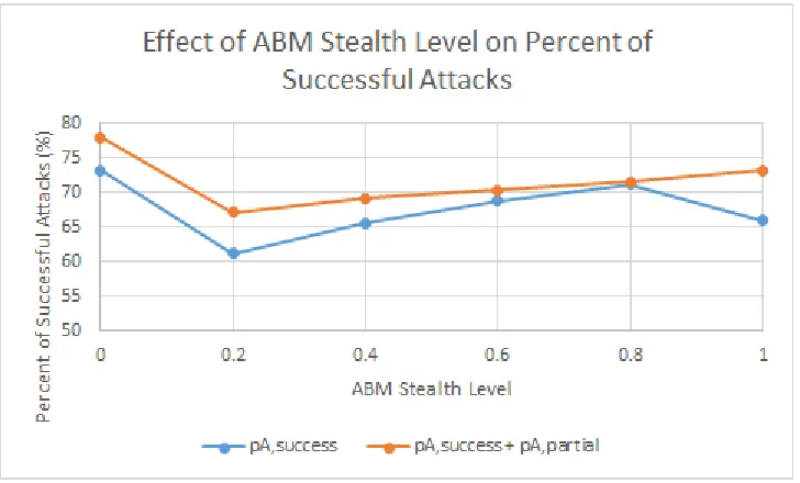 Figure 6.2: Effect of ABM stealth level on pA,success and pA,success + pA,partial for a static network.