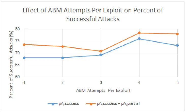Figure 6.4: Effect of ABM exploit attempts on pA,success and pA,success + pA,partial for a staticnetwork.