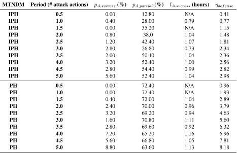 Table 6.5: The results of experiments testing the effects of varying the period of time-driven IPaddress hopping and port hopping with an overhead of 0.05 hours.