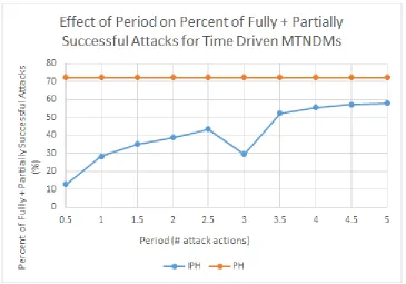 Figure 6.6: Effect of period on pA,success + pA,partial for a dynamic network using time-driven IPaddress hopping and port hopping.