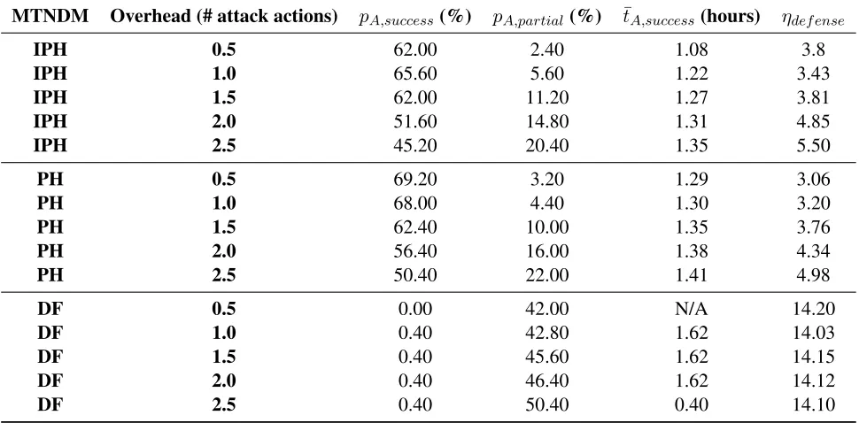 Table 6.7: The results of experiments testing the effects of varying the overhead of event-driventhreat detection through IDS sensor alert observation with IP address hopping, port hopping, anddynamic ﬁrewall.