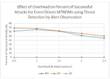 Figure 6.10: Effect of overhead on pA,success + pA,partial for a dynamic network using event-drivenIP address hopping, port hopping, and dynamic ﬁrewall with threat detection through alert observa-tion.