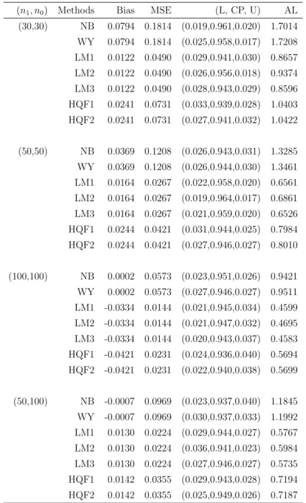 Table 2.1: Inferences on θ under Model (I), ρ = 0.8, θ 0 = 0.3