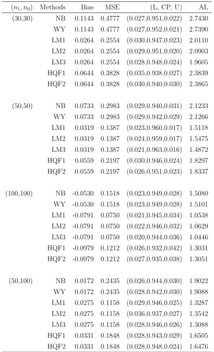 Table 2.2: Inferences on θ under Model (I), ρ = 0.5, θ 0 = 0.3