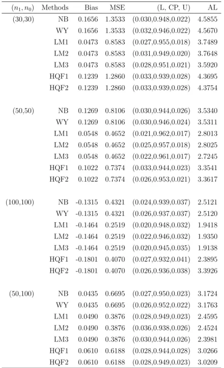 Table 2.3: Inferences on θ under Model (I), ρ = 0.3, θ 0 = 0.3