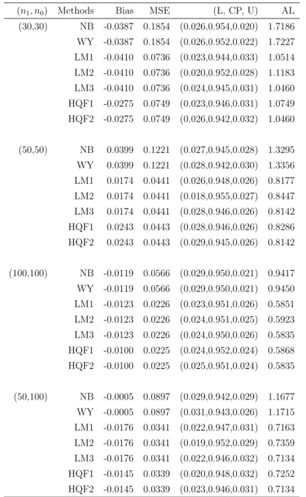 Table 2.4: Inferences on θ under Model (II), ρ = 0.8, θ 0 = 0.3
