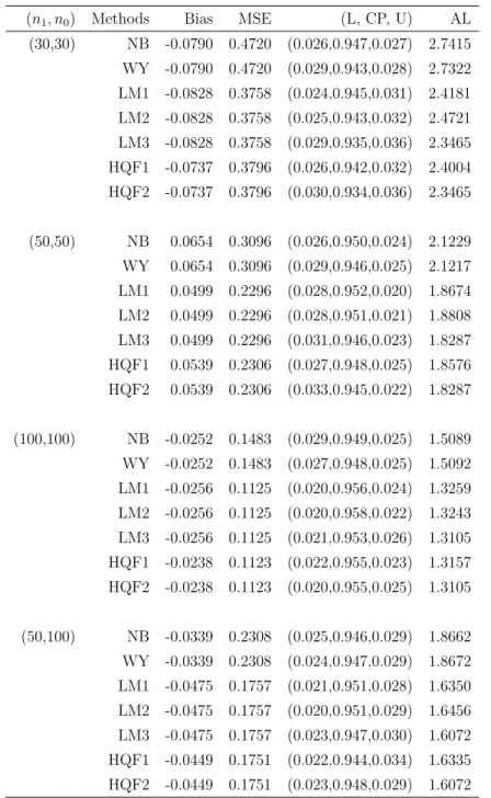 Table 2.5: Inferences on θ under Model (II), ρ = 0.5, θ 0 = 0.3