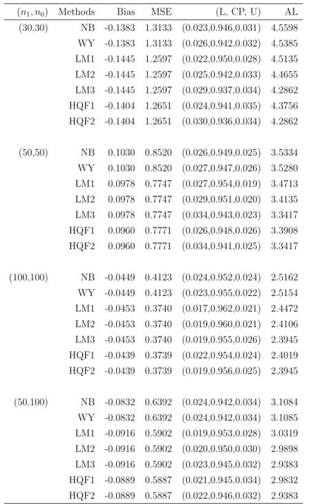 Table 2.6: Inferences on θ under Model (II), ρ = 0.3, θ 0 = 0.3