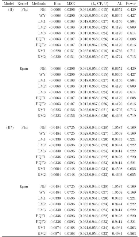 Table 2.8: Comparisons with Model Misspecifications: (II) and (II*)
