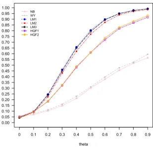 Figure 2.1: Power Function of Testing H 0 : θ = 0 under Model (I), ρ = 0.8, (n 1 , n 0 ) = (50, 50)