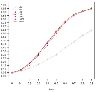 Figure 2.2: Power Function of Testing H 0 : θ = 0 under Model (II), ρ = 0.8, (n 1 , n 0 ) = (50, 50) 0 0.05 0.1 0.15 0.2 0.25 0.3 0.35 0.4 0.450.000.050.100.150.200.250.300.350.400.450.500.550.600.650.700.750.800.850.900.951.00NBWYLM1LM2LM3HQF1HQF2KM1KM2Po