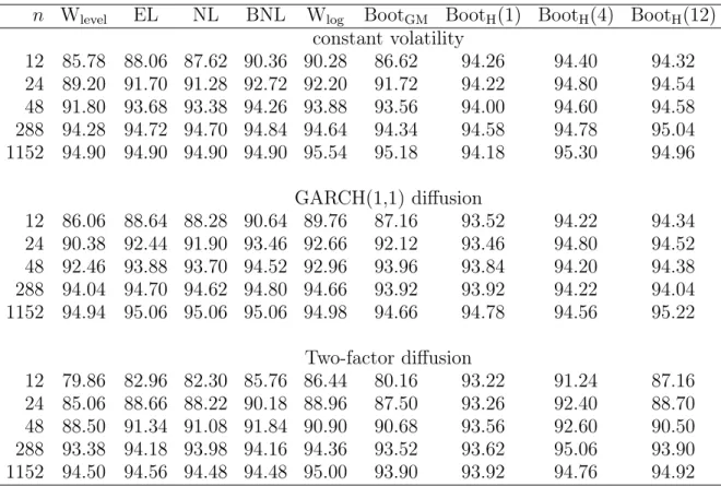 Table 1. Coverage probabilities of nominal 95% confidence intervals for integrated volatility (no leverage and no drift case)