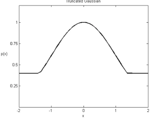 Figure 2.7: Truncated Gaussian used in Observational Density