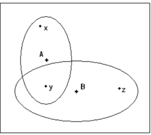 Figure 2.8: The points x and y would be associated against class A and points y and z would be evaluated against class B.