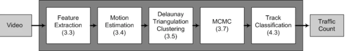 Figure 3.1 illustrates the system diagram for the algorithm. The algorithm that is developed employs a method of scale-space extrema [25] localization and Delaunay clustering [35] to achieve target segmentation