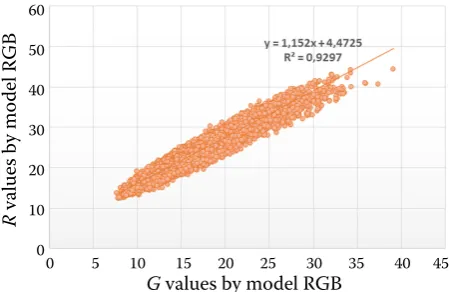 Table 1. Characteristics of adequate model for neural classification damage potatoes