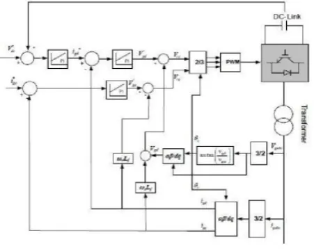 Fig.  5.    Grid Side Converter (GSC) control.  
