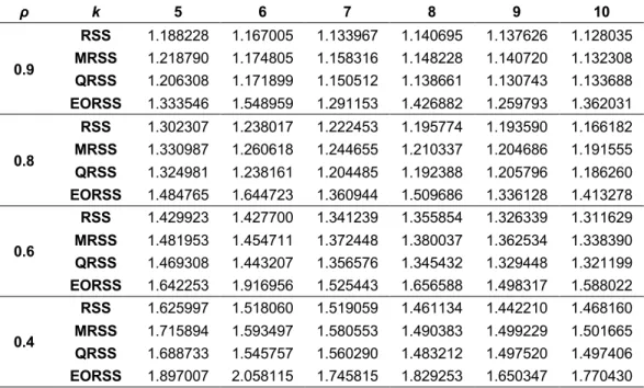 Table 1. The efficiency of the ratio estimator for RSS, MRSS, QRSS and EORSS relating  to the SRS from bivariate-normal with μ x  = μ y  = 2, σ x 2  = σ y 2  = 1 along with different set size  and ρ