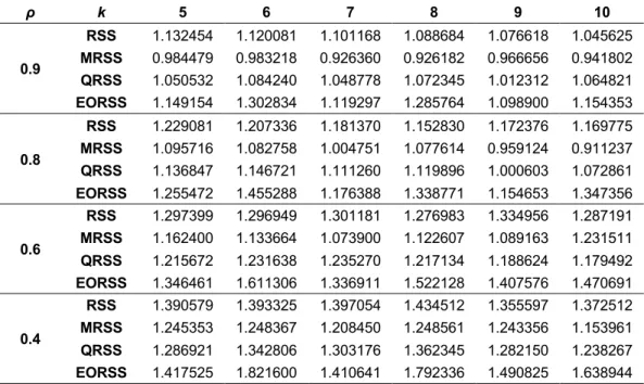 Table 3. The efficiency of the ratio estimator for RSS, MRSS, QRSS and EORSS relating  to the SRS from bivariate-gamma(2,3) with different set size and ρ