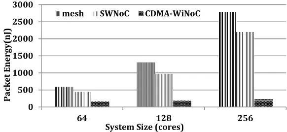 Figure 3-5: Packet energy dissipation of mesh, SWNoC and CDMA-WiNoCs for 64,128 and 256 core systems 