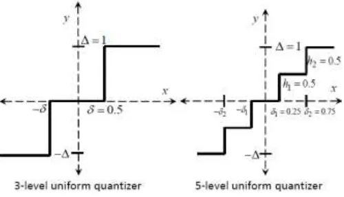 Fig. 1. Mid-tread quantizer models.