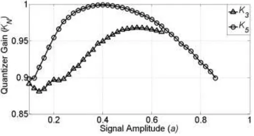 Fig. 2. Quantizer gain variation.