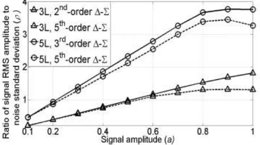 Fig. 6.  Ratio of signal RMS amplitude to noise standard deviation versus the signal amplitude for 3- and 5-level Δ-Σ modulators