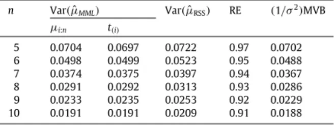 Table 2 shows that Var  ˆ µ MML