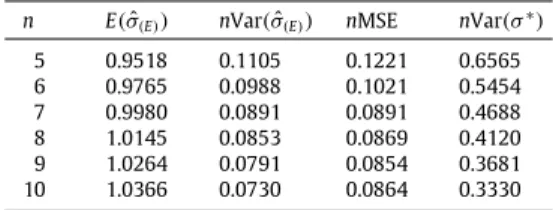 Table 4 gives the exact variances of the RSS and MML estimators of population mean obtained by the RSS, RSS ( B ) and RSS ( E ) methods