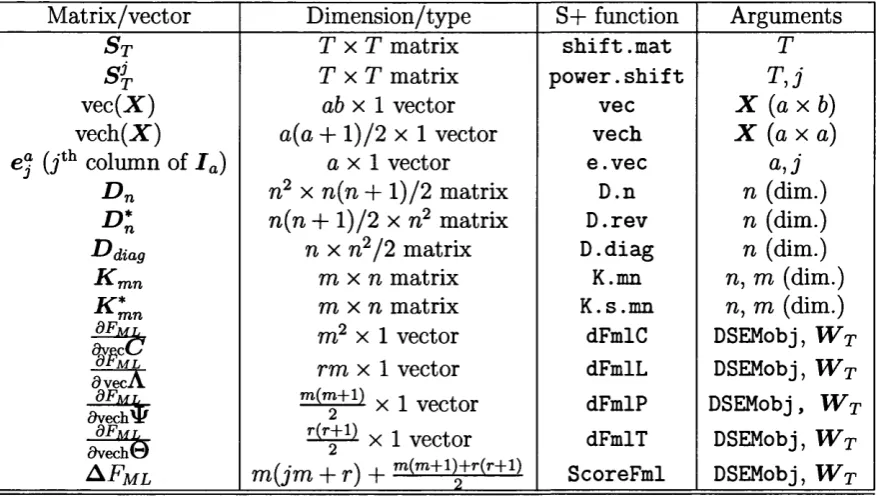 Table 4.2: S+ functions for score evaluation