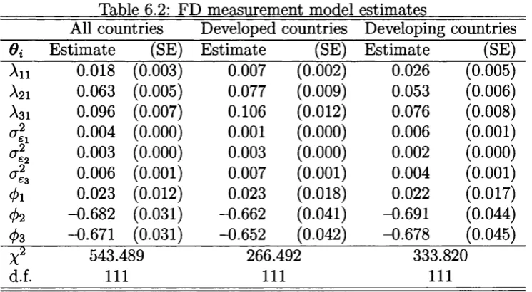 Table 6.2: FD measurement model estimates