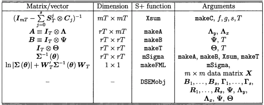 Table 4.1: S+ functions for likelihood evaluation