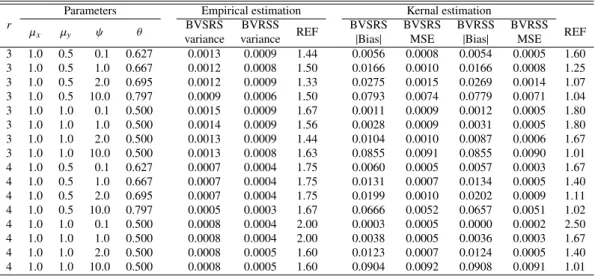 Table 1: Performance of empirical and kernel estimators for two exponential marginal distribution and m = 20 r