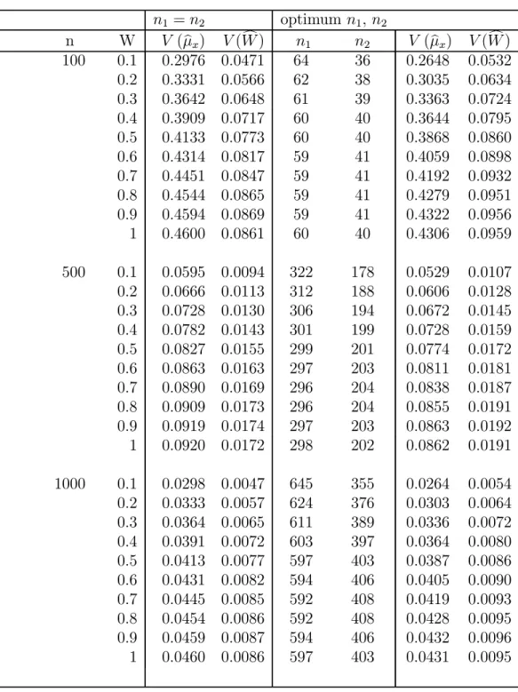 Table 4.1: Comparison of V ( μ b x ) and V ( W ) for equal and optimal sample c sizes (optimized to minimize {V ( μb x ) + V ( W )c }) for μ x = 4, σ x2 = 4,