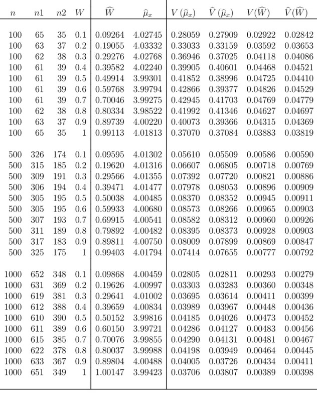 Table 5.1: Simulation results for T = 0 (one stage additive optional RRT model) at various levels of n and W using optimum choices of n 1 and n 2 that minimize {V ( μb x ) + V ( W )c } for μ x = 4, σ x2 = 4, θ 1 = 2, σ S12 = 2, θ 2 = 5, σ S22 = 5 n n1 n2 W