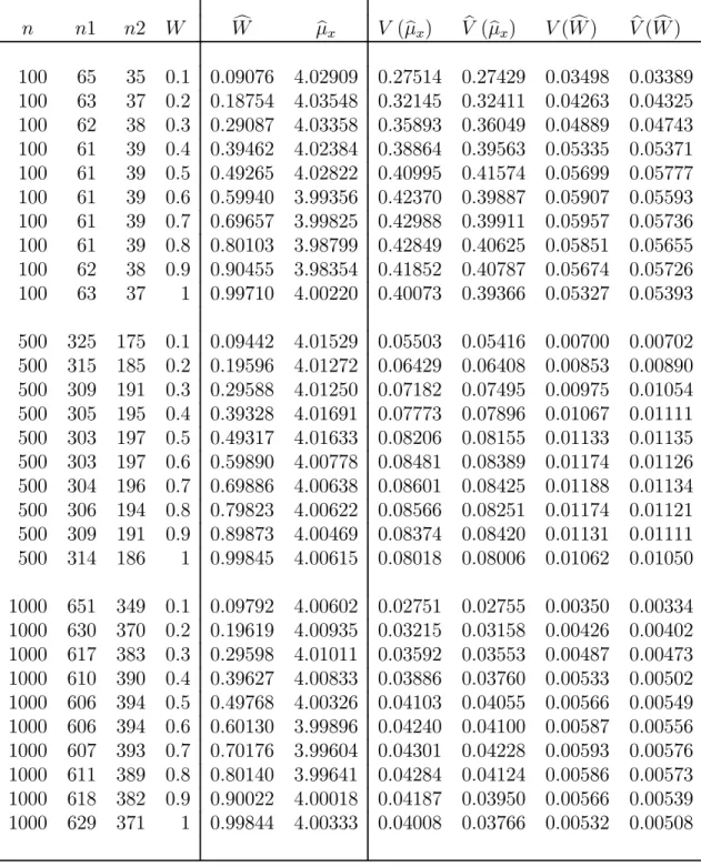 Table 5.2: Simulation results for T = .1 (two stage additive optional RRT model) at various levels of n and W using optimum choices of n 1 and n 2 that minimize {V ( μb x ) + V ( W )c } for μ x = 4, σ x2 = 4, θ 1 = 2, σ S12 = 2, θ 2 = 5, σ S22 = 5 n n1 n2 