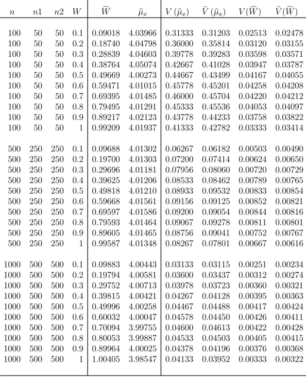 Table 5.4: Simulation results for T = 0 (one stage additive optional RRT model) at various levels of n and W using equal n 1 and n 2 with μ x = 4, σ 2 x = 4, θ 1 = 2, σ S12 = 2, θ 2 = 5, σ S22 = 5 n n1 n2 W Wc μ b x V ( μb x ) V (b μb x ) V ( W )c V (b W )