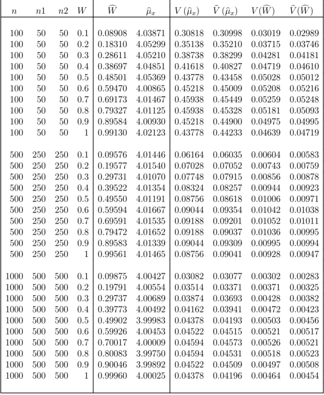 Table 5.5: Simulation results for T = .1 (two stage additive optional RRT model) at various levels of n and W using equal n 1 and n 2 with μ x = 4, σ 2 x = 4, θ 1 = 2, σ S12 = 2, θ 2 = 5, σ S22 = 5 n n1 n2 W Wc μ b x V ( μb x ) V (b μb x ) V ( W )c V (b W 