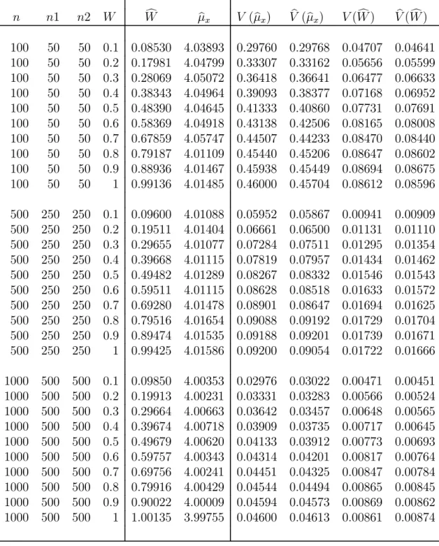 Table 5.6: Simulation results for T = .3 (two stage additive optional RRT model) at various levels of n and W using equal n 1 and n 2 with μ x = 4, σ 2 x = 4, θ 1 = 2, σ S12 = 2, θ 2 = 5, σ S22 = 5 n n1 n2 W Wc μ b x V ( μb x ) V (b μb x ) V ( W )c V (b W 
